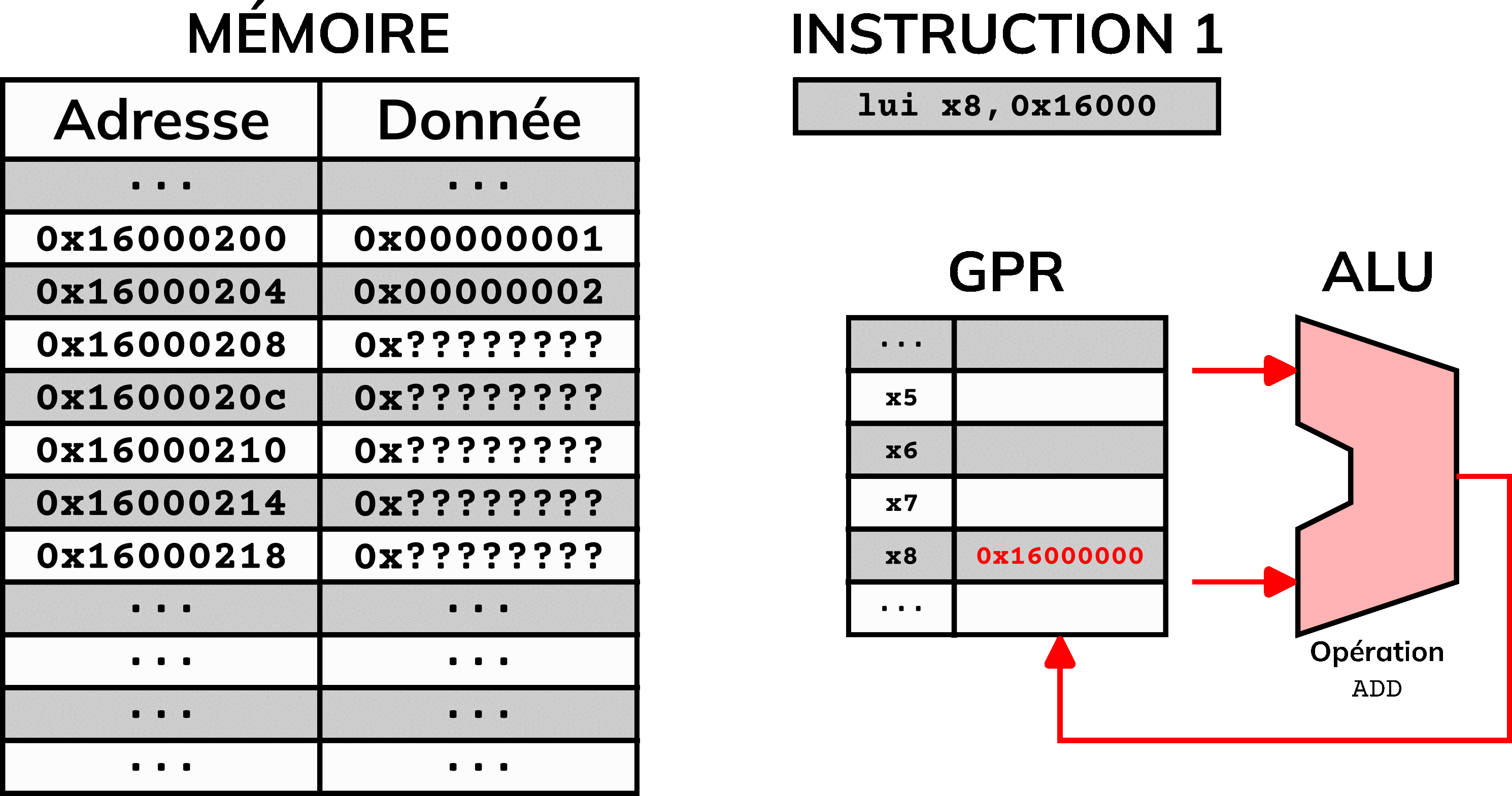 Étapes pour la manipulation de données dans une architecture chargement-rangement (ici RISC-V)